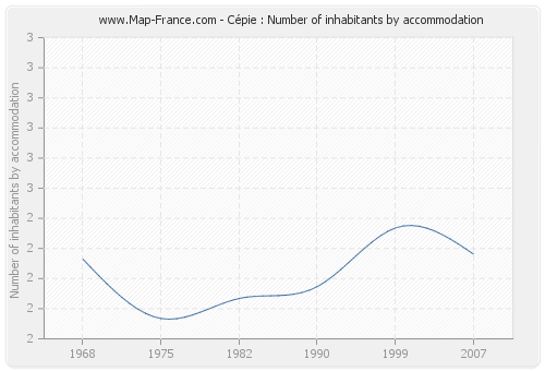 Cépie : Number of inhabitants by accommodation