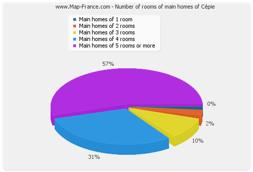 Number of rooms of main homes of Cépie