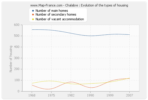 Chalabre : Evolution of the types of housing