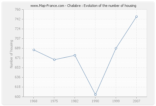 Chalabre : Evolution of the number of housing