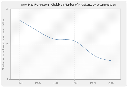 Chalabre : Number of inhabitants by accommodation