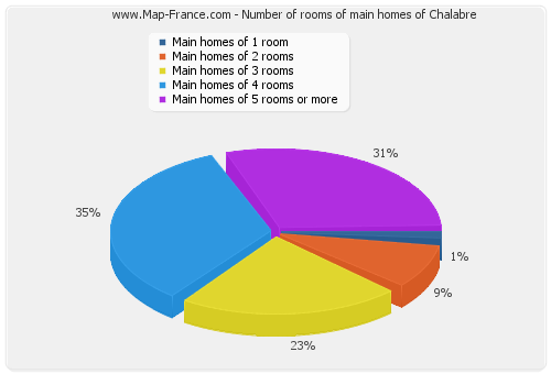 Number of rooms of main homes of Chalabre