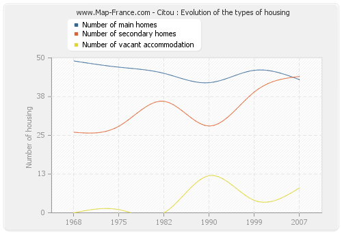 Citou : Evolution of the types of housing