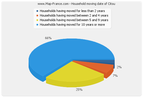 Household moving date of Citou