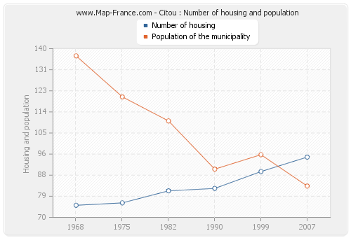 Citou : Number of housing and population