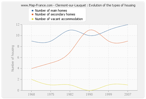 Clermont-sur-Lauquet : Evolution of the types of housing