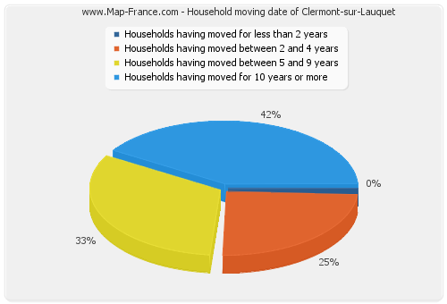 Household moving date of Clermont-sur-Lauquet
