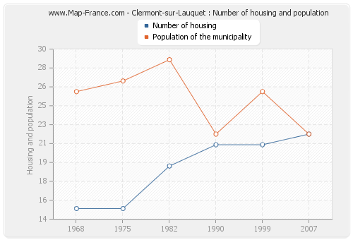 Clermont-sur-Lauquet : Number of housing and population
