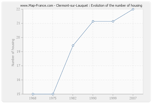 Clermont-sur-Lauquet : Evolution of the number of housing