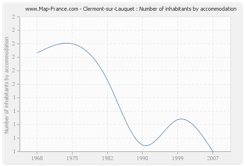 Clermont-sur-Lauquet : Number of inhabitants by accommodation