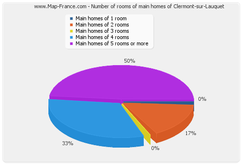 Number of rooms of main homes of Clermont-sur-Lauquet