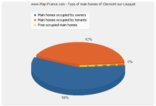 Type of main homes of Clermont-sur-Lauquet