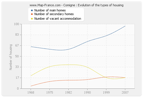 Comigne : Evolution of the types of housing