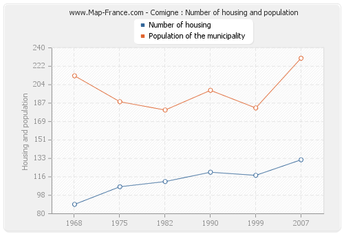 Comigne : Number of housing and population