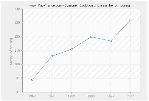 Comigne : Evolution of the number of housing