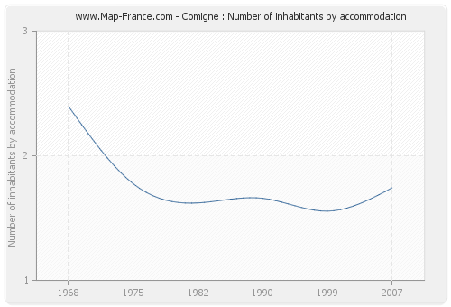 Comigne : Number of inhabitants by accommodation