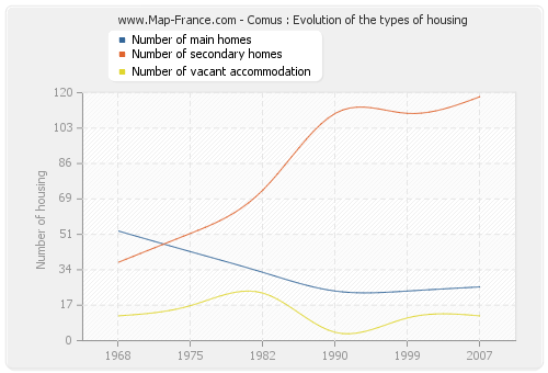 Comus : Evolution of the types of housing