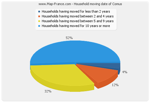Household moving date of Comus