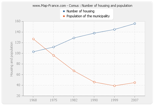 Comus : Number of housing and population