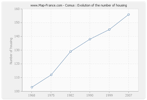 Comus : Evolution of the number of housing