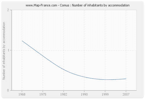 Comus : Number of inhabitants by accommodation