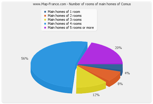 Number of rooms of main homes of Comus