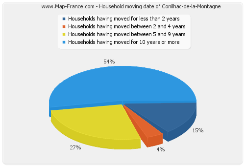 Household moving date of Conilhac-de-la-Montagne