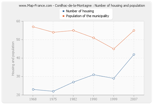 Conilhac-de-la-Montagne : Number of housing and population