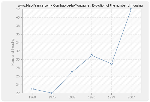 Conilhac-de-la-Montagne : Evolution of the number of housing