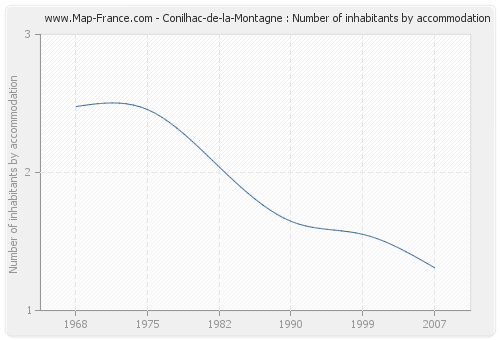 Conilhac-de-la-Montagne : Number of inhabitants by accommodation