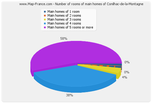 Number of rooms of main homes of Conilhac-de-la-Montagne