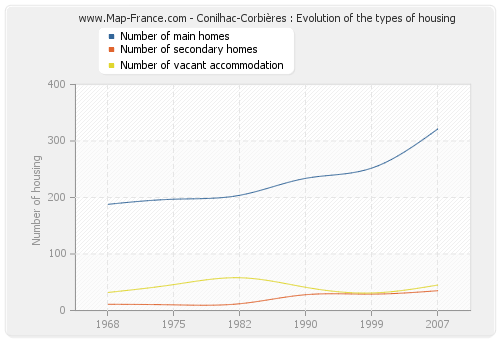 Conilhac-Corbières : Evolution of the types of housing