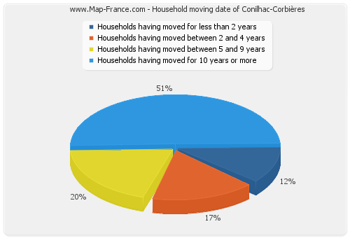 Household moving date of Conilhac-Corbières