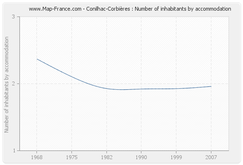 Conilhac-Corbières : Number of inhabitants by accommodation