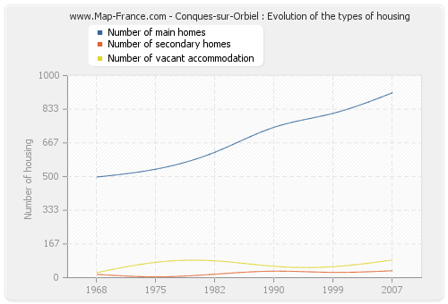 Conques-sur-Orbiel : Evolution of the types of housing