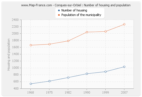 Conques-sur-Orbiel : Number of housing and population