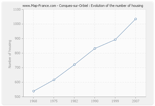 Conques-sur-Orbiel : Evolution of the number of housing