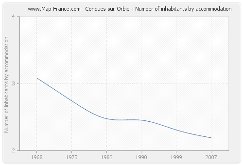 Conques-sur-Orbiel : Number of inhabitants by accommodation