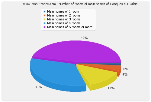Number of rooms of main homes of Conques-sur-Orbiel