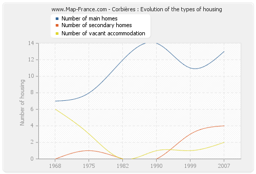 Corbières : Evolution of the types of housing