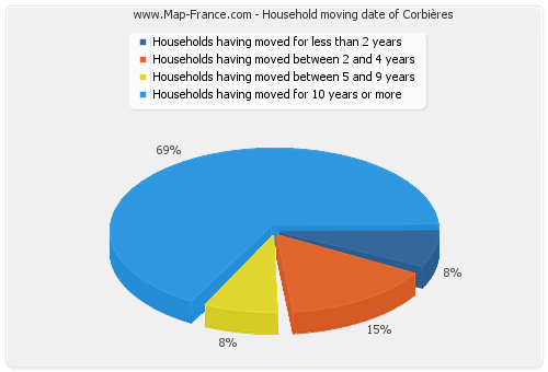 Household moving date of Corbières
