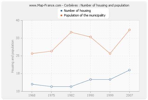 Corbières : Number of housing and population