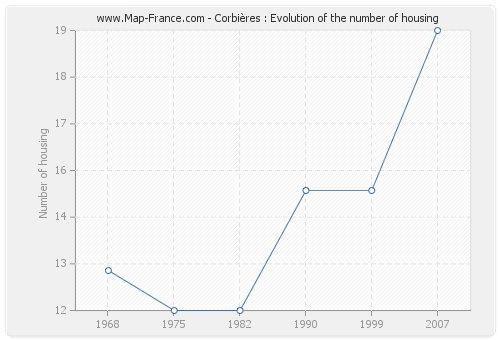 Corbières : Evolution of the number of housing