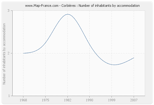 Corbières : Number of inhabitants by accommodation