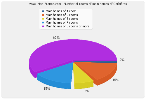 Number of rooms of main homes of Corbières