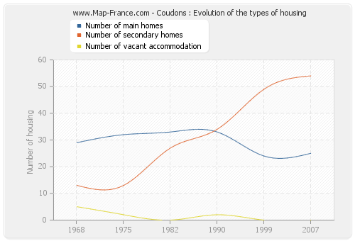 Coudons : Evolution of the types of housing