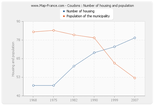 Coudons : Number of housing and population