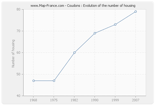 Coudons : Evolution of the number of housing