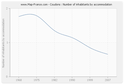 Coudons : Number of inhabitants by accommodation