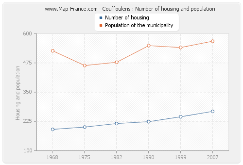 Couffoulens : Number of housing and population
